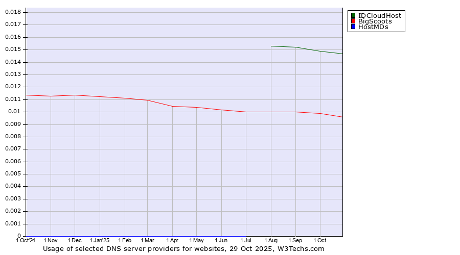 Historical trends in the usage of IDCloudHost vs. BigScoots vs. HostMDs