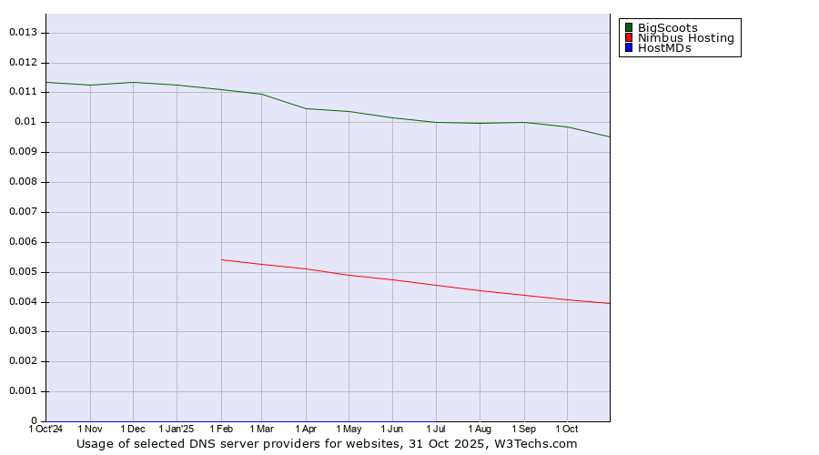 Historical trends in the usage of BigScoots vs. Nimbus Hosting vs. HostMDs