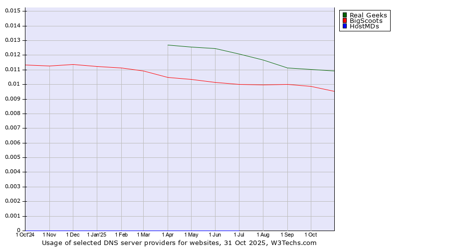 Historical trends in the usage of Real Geeks vs. BigScoots vs. HostMDs