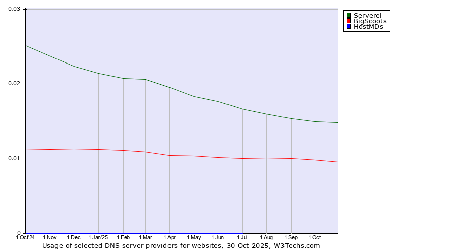 Historical trends in the usage of Serverel vs. BigScoots vs. HostMDs