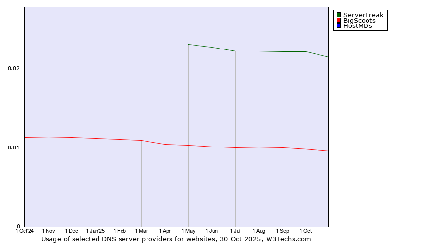 Historical trends in the usage of ServerFreak vs. BigScoots vs. HostMDs