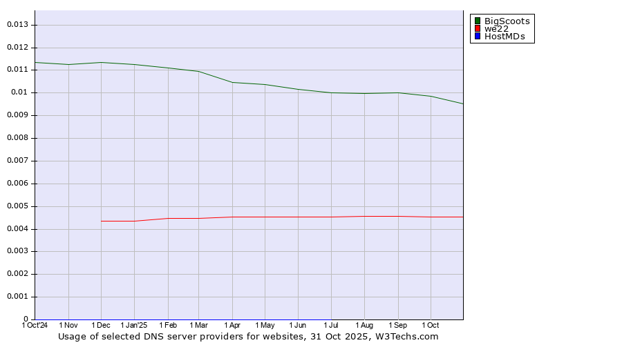 Historical trends in the usage of BigScoots vs. we22 vs. HostMDs