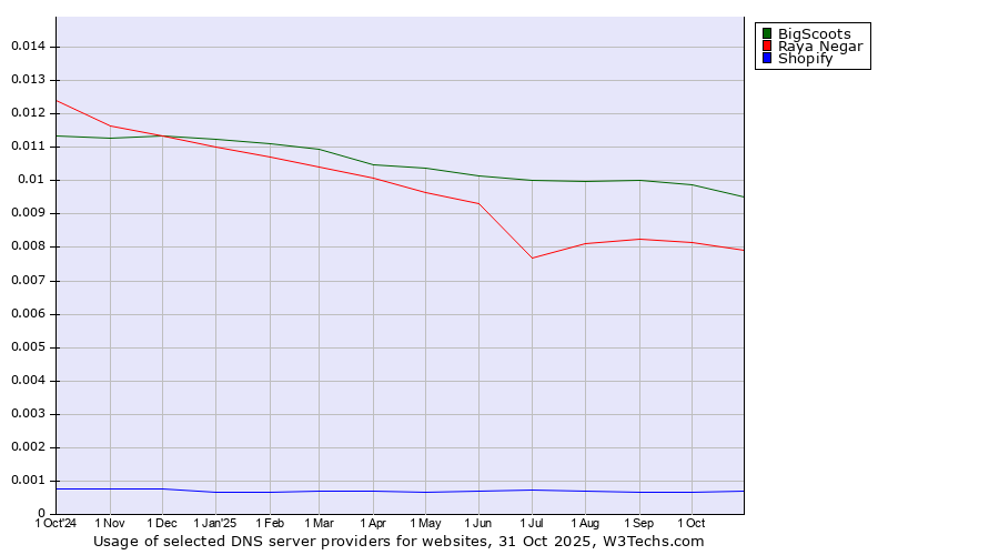 Historical trends in the usage of BigScoots vs. Raya Negar vs. Shopify