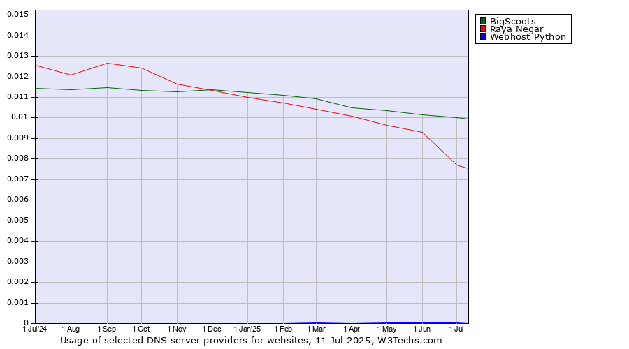 Historical trends in the usage of BigScoots vs. Raya Negar vs. Webhost Python