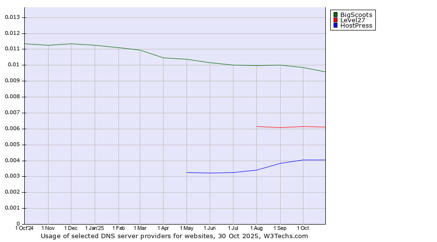 Historical trends in the usage of BigScoots vs. Level27 vs. HostPress