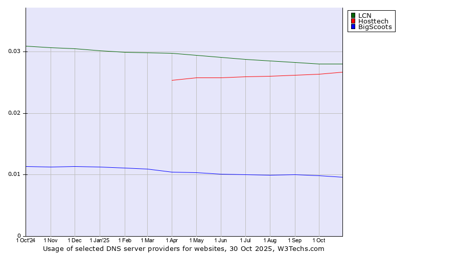 Historical trends in the usage of LCN vs. Hosttech vs. BigScoots