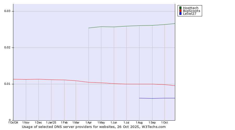 Historical trends in the usage of Hosttech vs. BigScoots vs. Level27