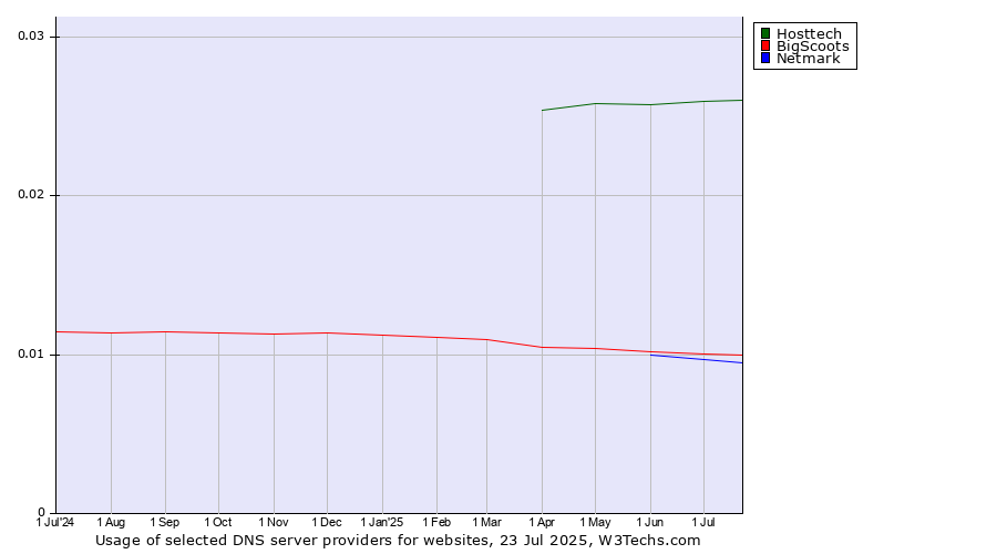 Historical trends in the usage of Hosttech vs. BigScoots vs. Netmark