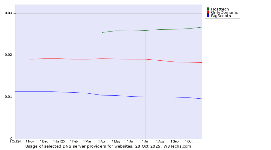 Historical trends in the usage of Hosttech vs. OnlyDomains vs. BigScoots
