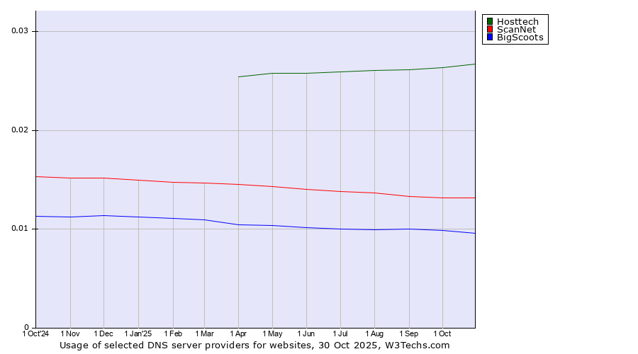 Historical trends in the usage of Hosttech vs. ScanNet vs. BigScoots
