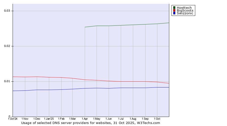 Historical trends in the usage of Hosttech vs. BigScoots vs. Swizzonic