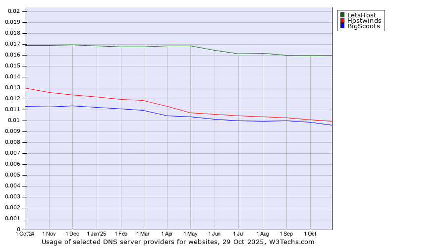 Historical trends in the usage of LetsHost vs. Hostwinds vs. BigScoots