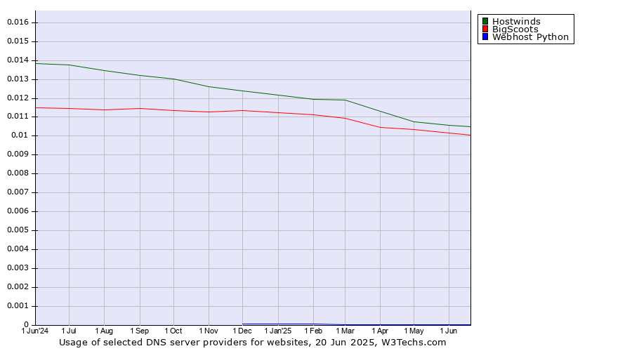 Historical trends in the usage of Hostwinds vs. BigScoots vs. Webhost Python