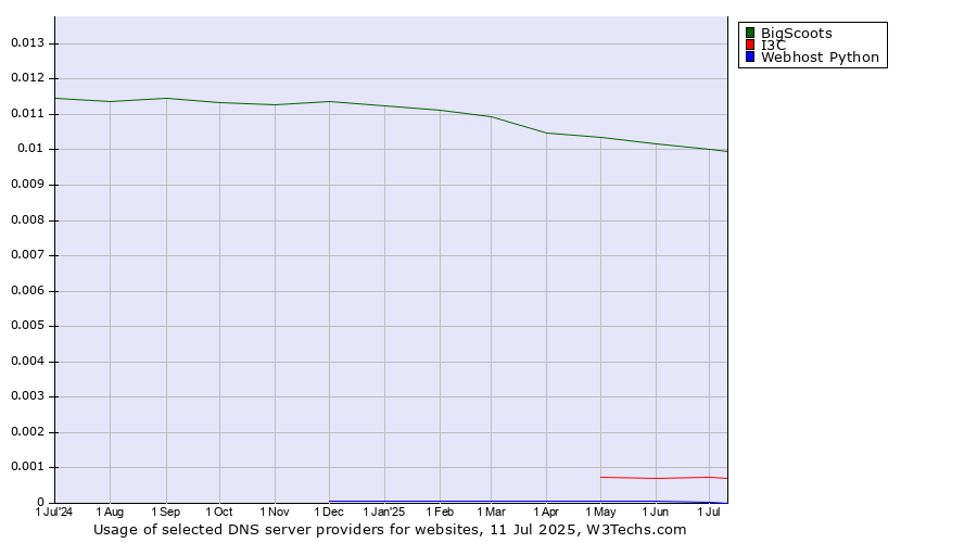 Historical trends in the usage of BigScoots vs. I3C vs. Webhost Python