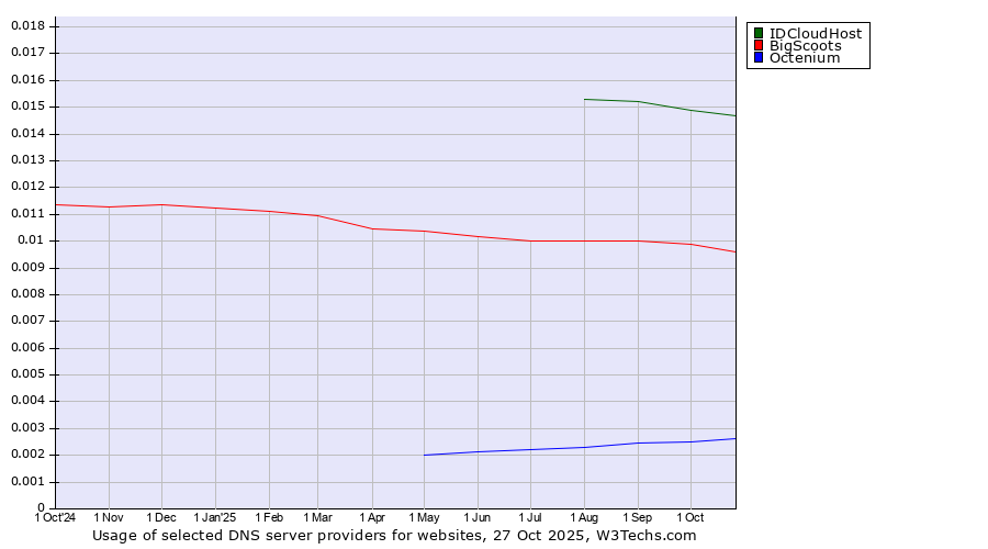 Historical trends in the usage of IDCloudHost vs. BigScoots vs. Octenium