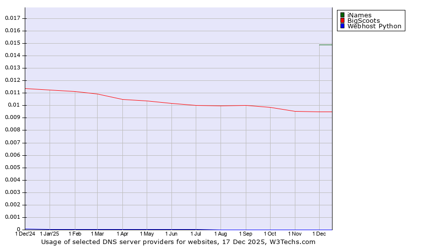 Historical trends in the usage of iNames vs. BigScoots vs. Webhost Python