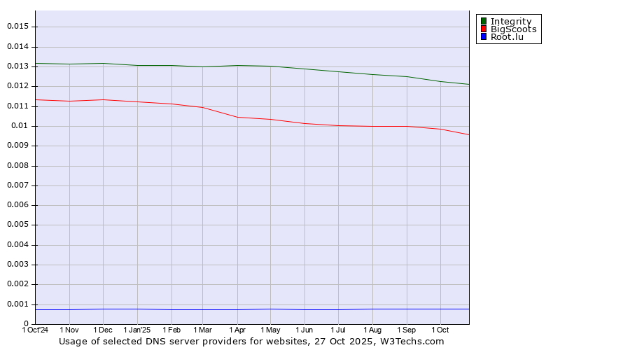 Historical trends in the usage of Integrity vs. BigScoots vs. Root.lu
