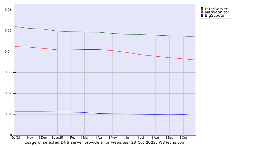 Historical trends in the usage of InterServer vs. MarkMonitor vs. BigScoots
