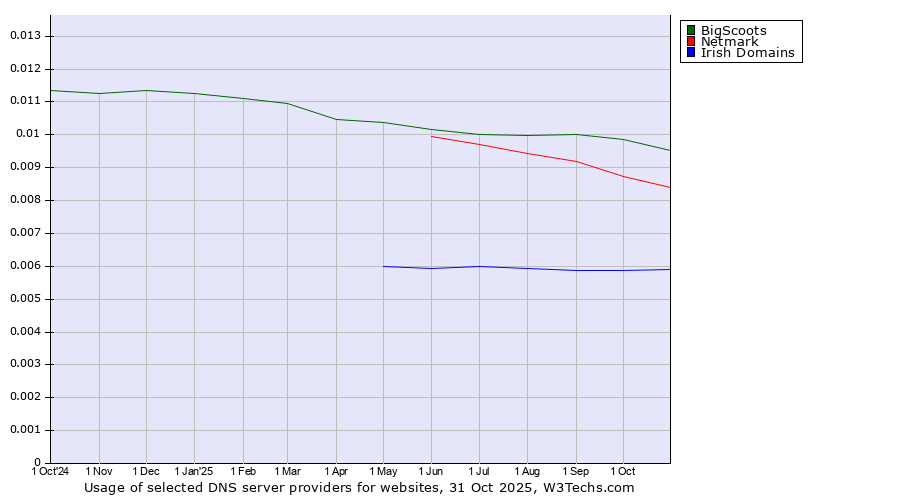 Historical trends in the usage of BigScoots vs. Netmark vs. Irish Domains
