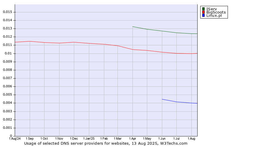 Historical trends in the usage of IServ vs. BigScoots vs. Linux.pl