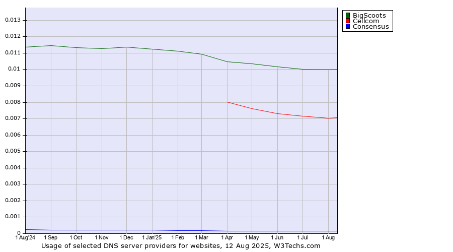 Historical trends in the usage of BigScoots vs. Cellcom vs. Consensus