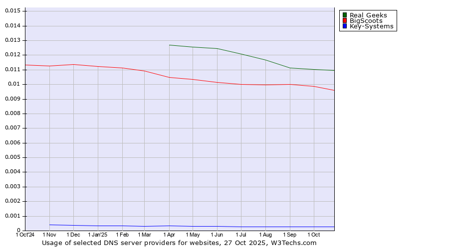 Historical trends in the usage of Real Geeks vs. BigScoots vs. Key-Systems