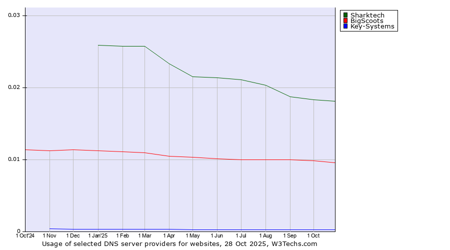 Historical trends in the usage of Sharktech vs. BigScoots vs. Key-Systems