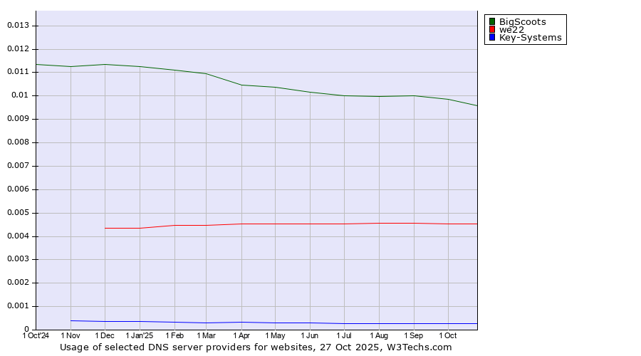 Historical trends in the usage of BigScoots vs. we22 vs. Key-Systems