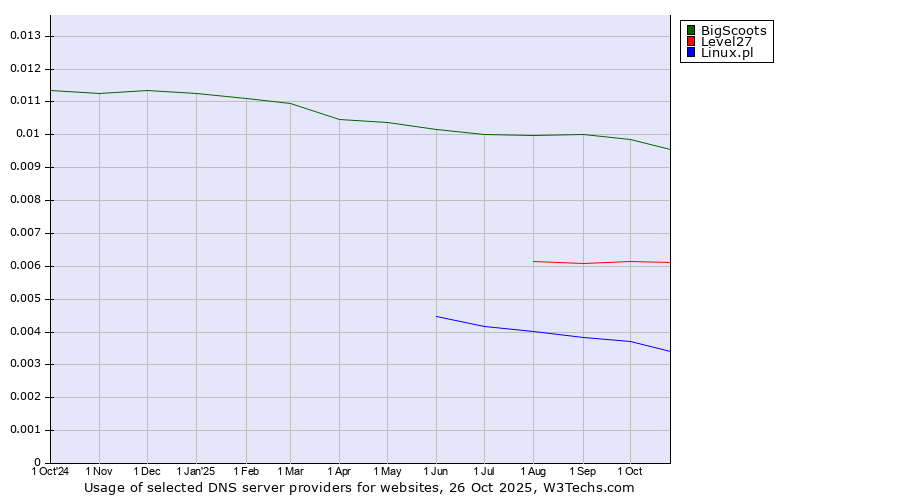 Historical trends in the usage of BigScoots vs. Level27 vs. Linux.pl