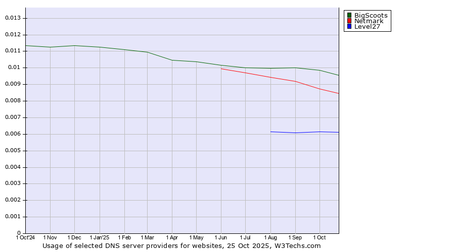 Historical trends in the usage of BigScoots vs. Netmark vs. Level27