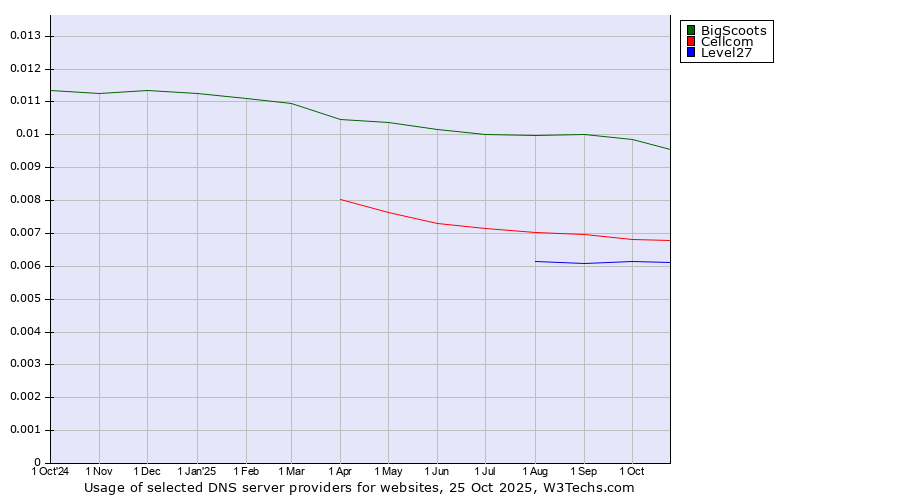 Historical trends in the usage of BigScoots vs. Cellcom vs. Level27