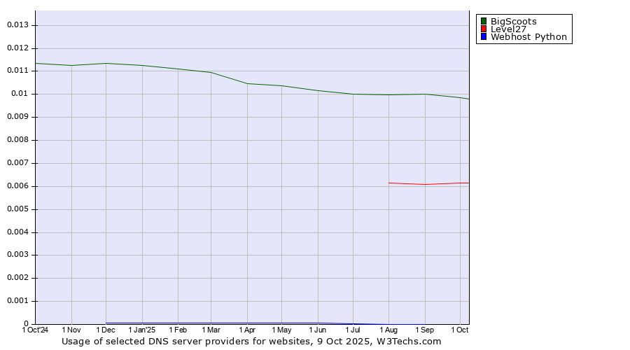 Historical trends in the usage of BigScoots vs. Level27 vs. Webhost Python
