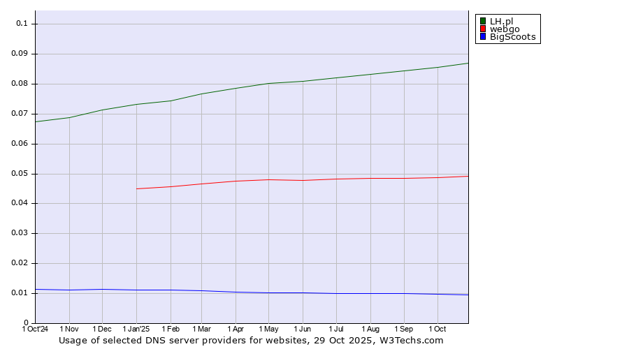 Historical trends in the usage of LH.pl vs. webgo vs. BigScoots