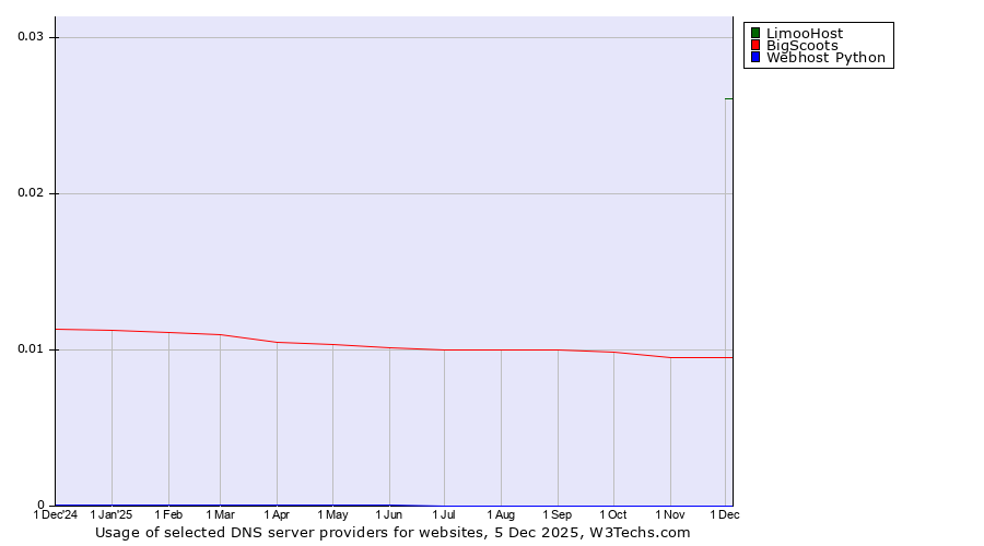 Historical trends in the usage of LimooHost vs. BigScoots vs. Webhost Python