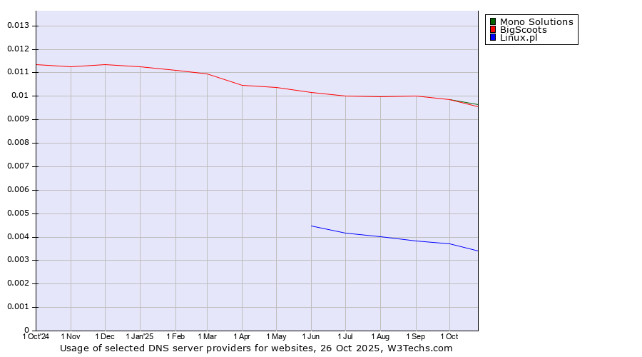 Historical trends in the usage of BigScoots vs. Mono Solutions vs. Linux.pl