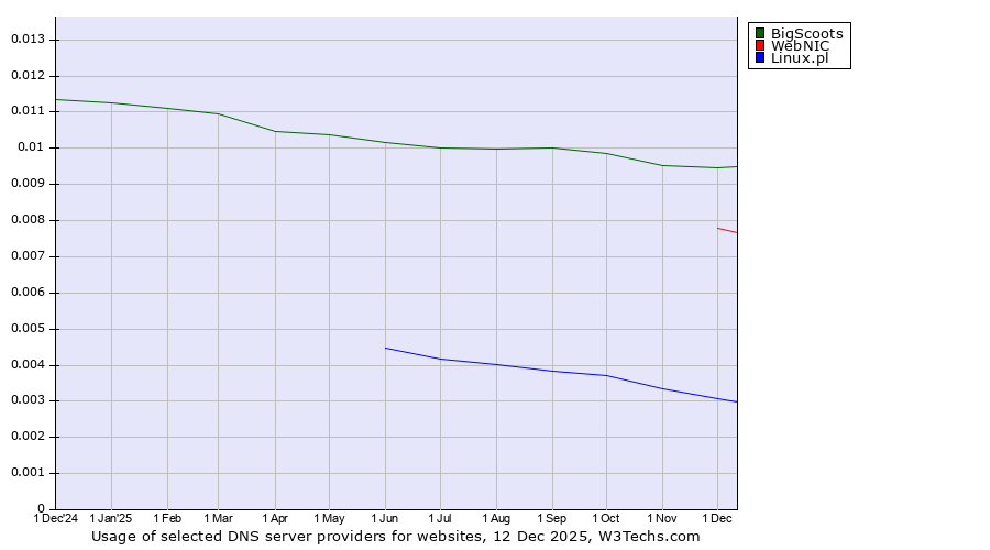 Historical trends in the usage of BigScoots vs. WebNIC vs. Linux.pl