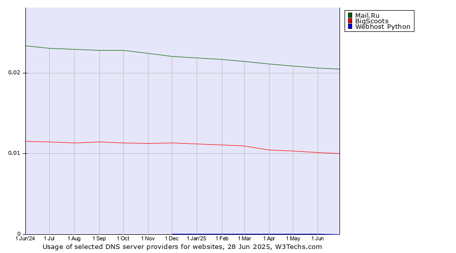 Historical trends in the usage of Mail.Ru vs. BigScoots vs. Webhost Python