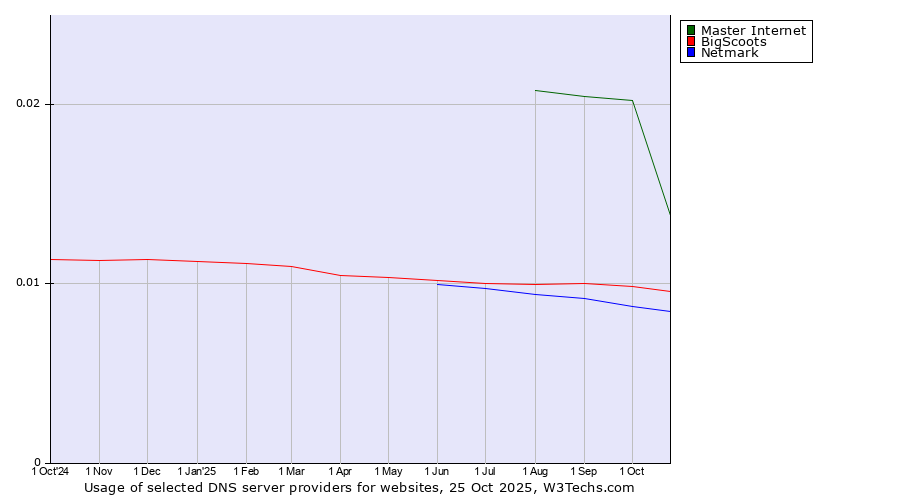 Historical trends in the usage of Master Internet vs. BigScoots vs. Netmark