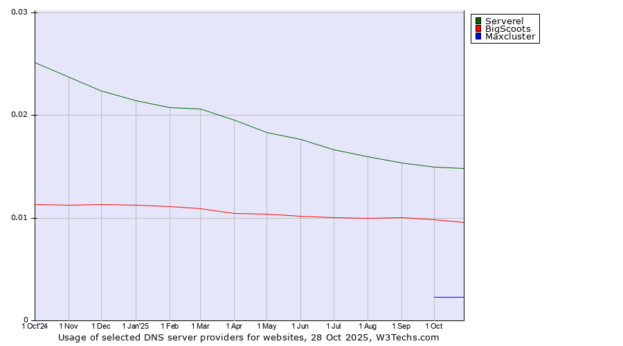 Historical trends in the usage of Serverel vs. BigScoots vs. Maxcluster