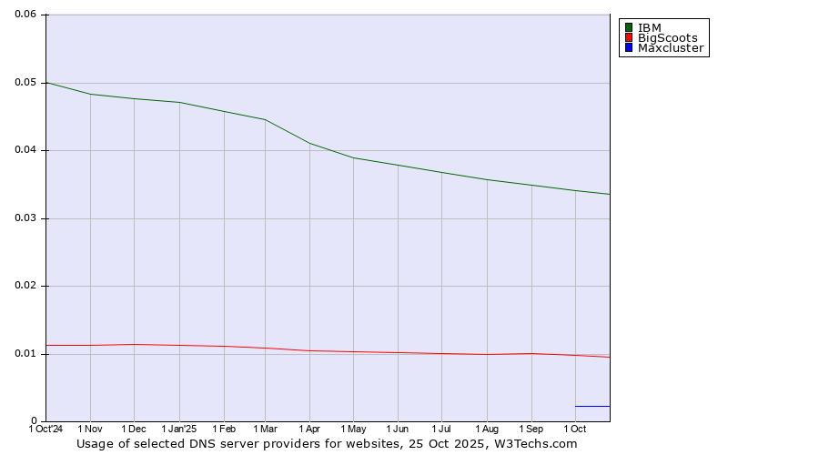 Historical trends in the usage of IBM vs. BigScoots vs. Maxcluster