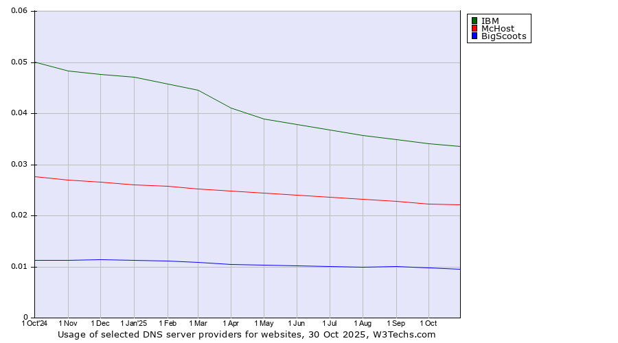 Historical trends in the usage of IBM vs. McHost vs. BigScoots