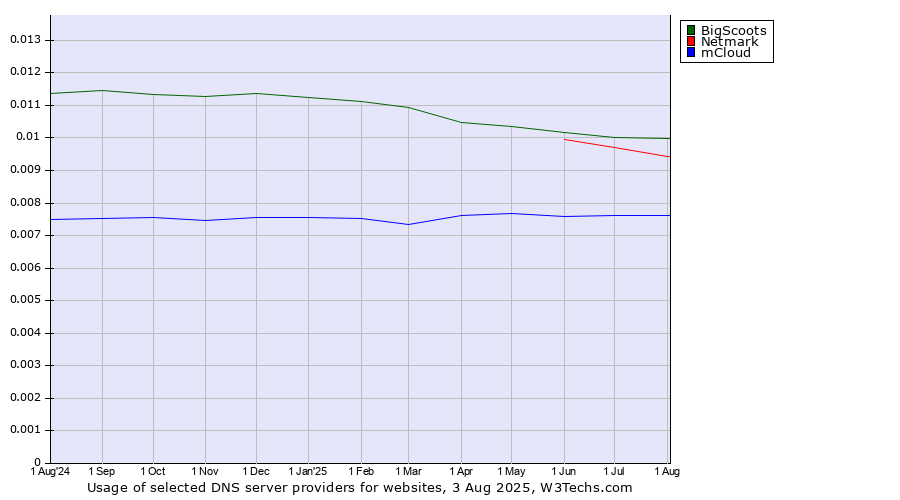 Historical trends in the usage of BigScoots vs. Netmark vs. mCloud