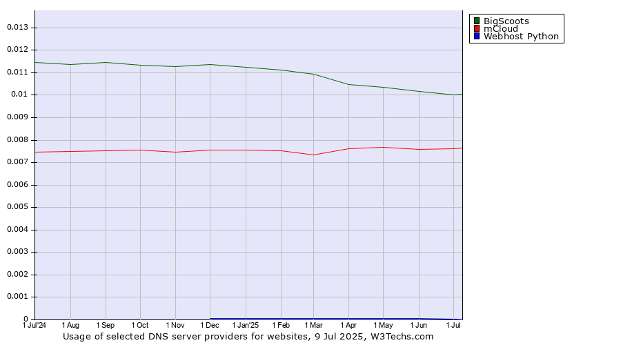 Historical trends in the usage of BigScoots vs. mCloud vs. Webhost Python