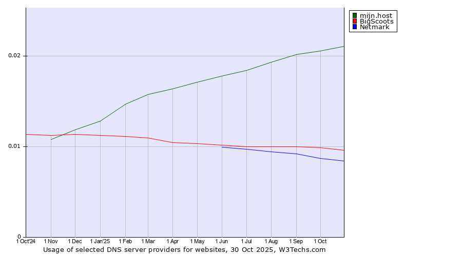 Historical trends in the usage of mijn.host vs. BigScoots vs. Netmark