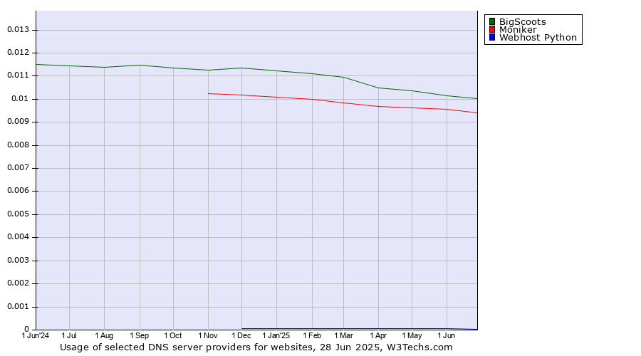 Historical trends in the usage of BigScoots vs. Moniker vs. Webhost Python