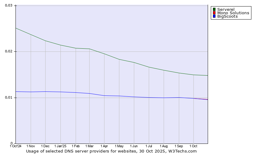 Historical trends in the usage of Serverel vs. Mono Solutions vs. BigScoots
