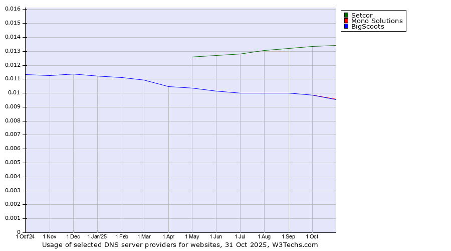 Historical trends in the usage of Setcor vs. Mono Solutions vs. BigScoots