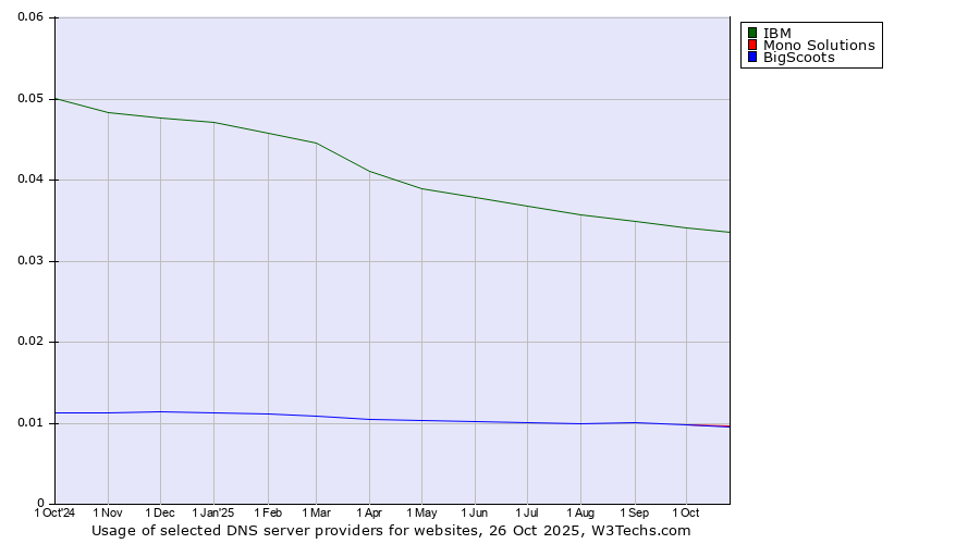 Historical trends in the usage of IBM vs. BigScoots vs. Mono Solutions