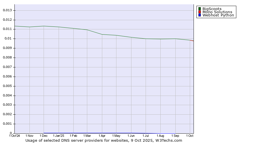 Historical trends in the usage of BigScoots vs. Mono Solutions vs. Webhost Python