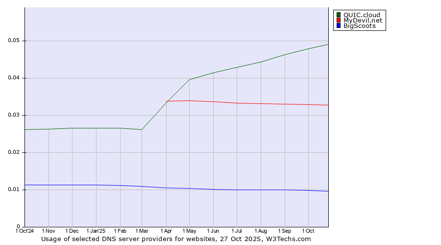 Historical trends in the usage of QUIC.cloud vs. MyDevil.net vs. BigScoots